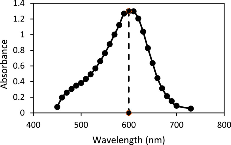 FIGURE 3.