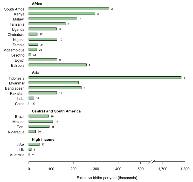 B. Excess live births per year resulting from cessation of all IHC use;