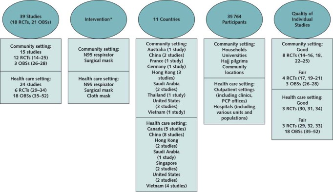 Figure. Evidence description. Evidence search and assessment conducted by the Pacific Northwest Evidence-based Practice Center and funded by the Agency for Healthcare Research and Quality (2). Current search for evidence, completed on 14 April 2020 and updated through 2 June 2020, aimed to identify RCTs and OBSs on the use of N95 respirators, surgical masks, and cloth masks to prevent SARS-CoV-2 infection and coronaviruses (SARS-CoV-1, MERS-CoV) infections and RCTs of N95 respirators, surgical masks, and cloth masks to prevent influenza-like (influenza or other respiratory viruses) infections, as well as all studies on the reuse/extended use of N95 respirators. MERS-CoV = Middle East respiratory syndrome coronavirus; OBS = observational study; PCP = primary care physician; PPE = personal protective equipment; RCT = randomized controlled trial; SARS-CoV-2 = severe acute respiratory syndrome 2. * Different types of respiratory PPE intervention were generally used in addition to additional PPE required for droplet precautions (e.g., gowns, gloves) and hand hygiene in health care settings.