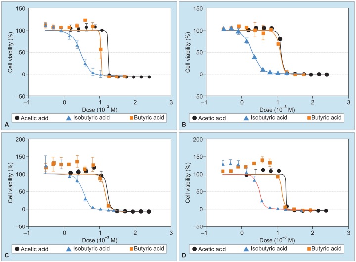 Graphs 1A to D: