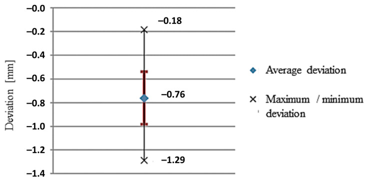 Figure 21