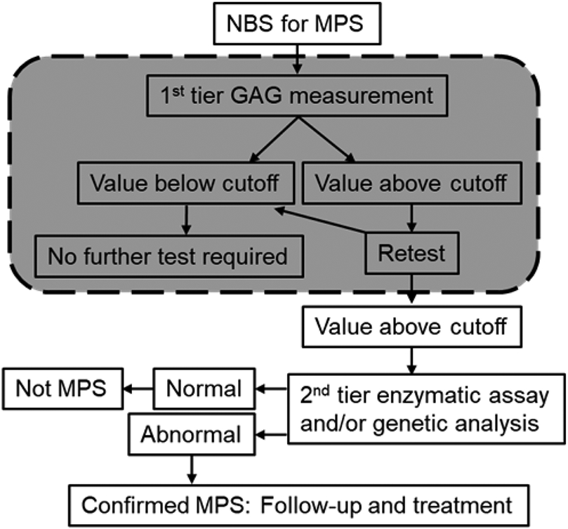 Figure 4: