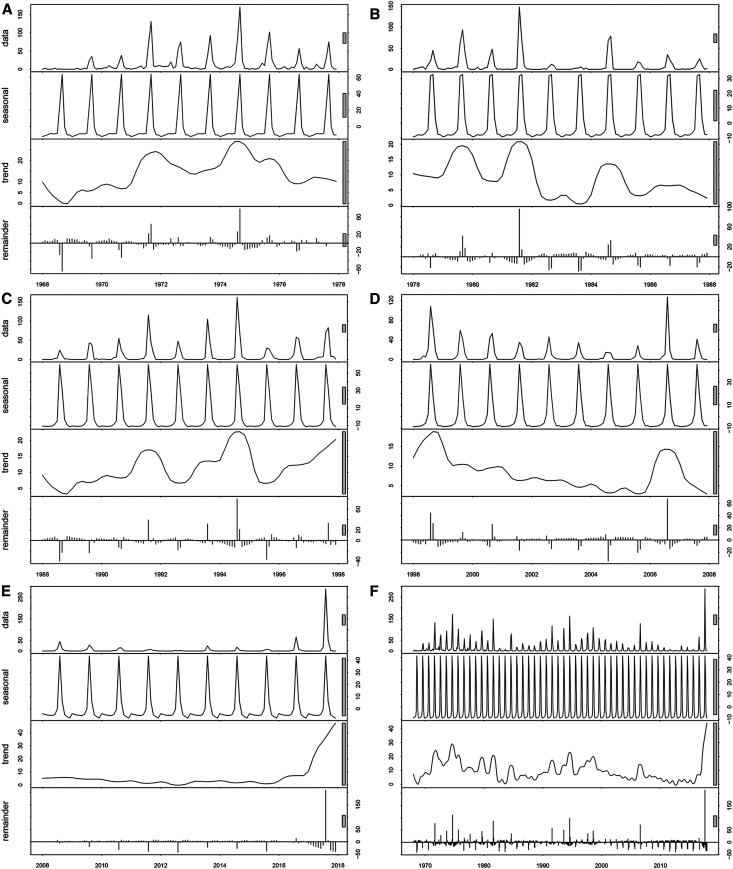 Figure 7.