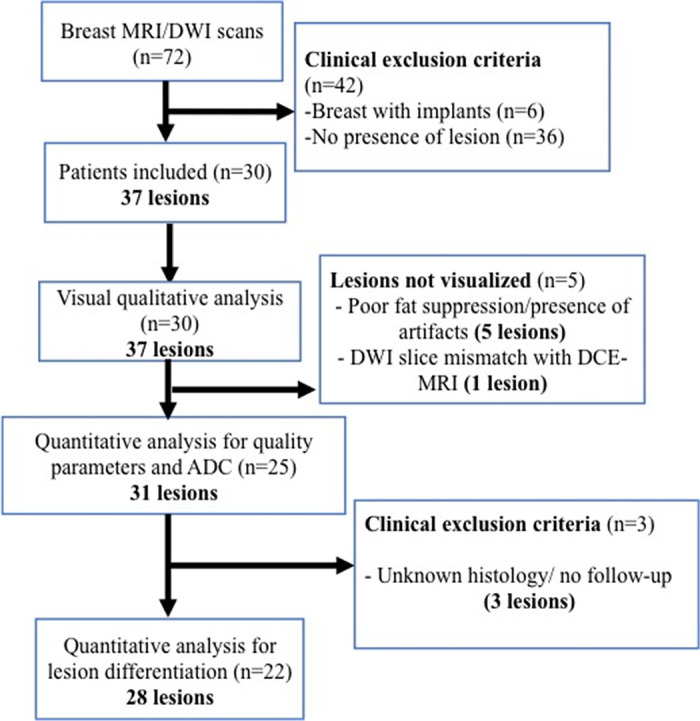 Flowchart for patient selection. ADC = apparent diffusion coefficient, DCE-MRI = dynamic contrast-enhanced MRI, DWI = diffusion-weighted image, n = number of patients.