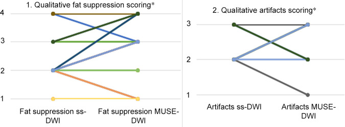 Plot 1 shows the improvement in fat suppression for multishot multiplexed sensitivity-encoding diffusion-weighted imaging (MUSE-DWI) compared with single-shot DWI (ss-DWI) in 37 patients for reader 1. The numbers on the y-axis represent categories as follows: 1, failure in suppression; 2, regional fat-water failures but still interpretable; 3, minimal failures in image periphery; 4, perfect fat-water separation. In nine cases, MUSE DWI improved fat suppression; MUSE DWI performed worse than single-shot DWI in only three cases. This represents a 21% increase in fat suppression quality. Similar findings were found with reader 2. Plot 2 shows an improvement of 5% in image artifacts for MUSE DWI compared with single-shot DWI in 37 patients for reader 1. The numbers in the y-axis represent categories as follows: 1, nondiagnostic; 2, artifacts but diagnostic; 3, no artifacts. In six cases, MUSE DWI presented fewer artifacts. Reader 2 did not find an improvement compared with reader 1. * = numbers shown of a total of 37 breast lesions assessed.