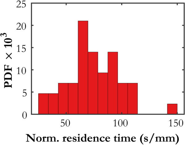 Histogram of normalized residence times for the streamlines shown in Fig. 5(b)