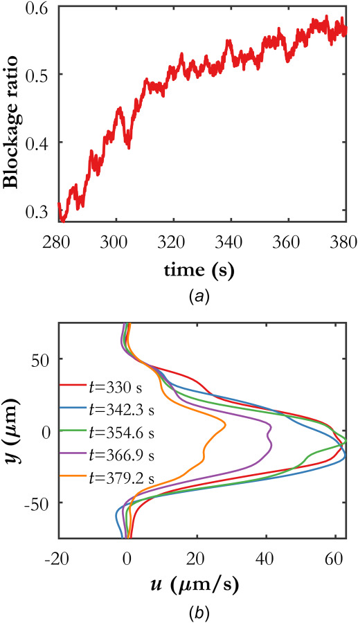 (a) Temporal evolution of the computed blockage ratio, quantified by the number of streamlines that traverse a majority of the domain to the total number of seeded streamline starting locations. (b) Temporal evolution of the horizontal component of velocity along the flow channel marked with a vertical white line in Fig. 5(b). The origin on the y-axis is arbitrary.