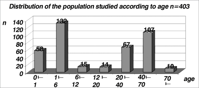 Graph 2