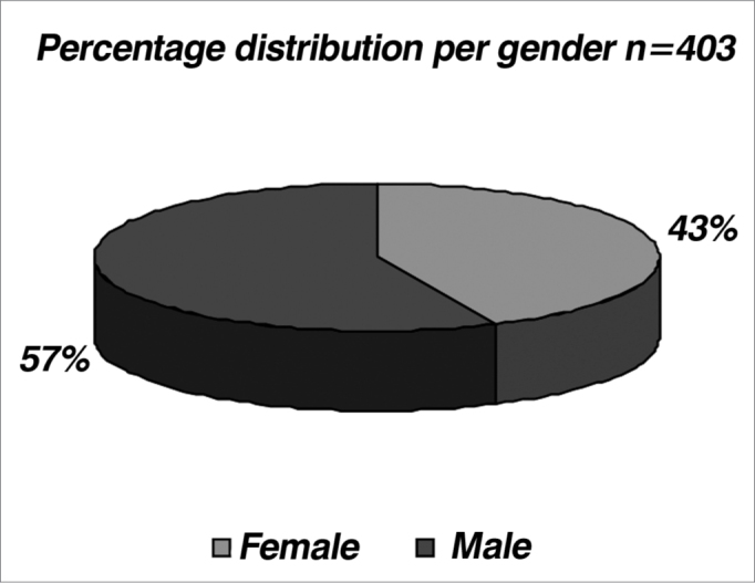 Graph 1