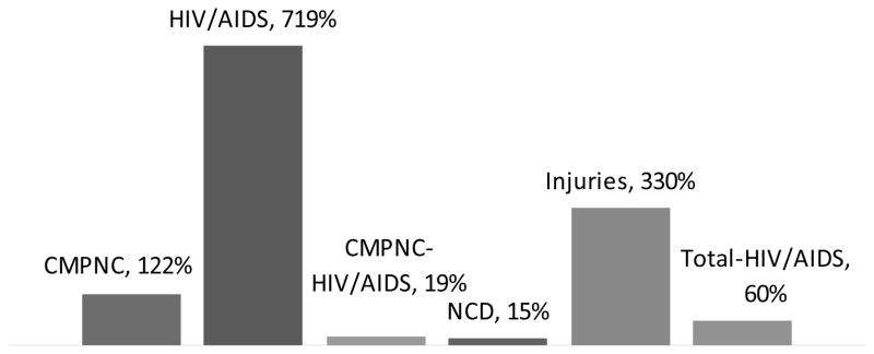 Chart 7A