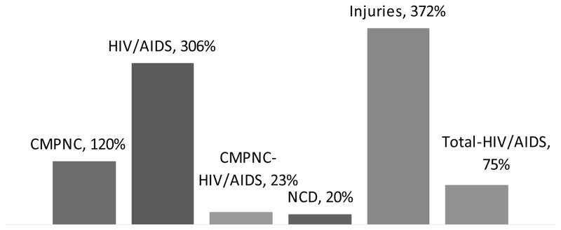 Chart 7B 