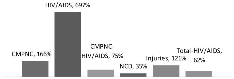 Chart 7C 