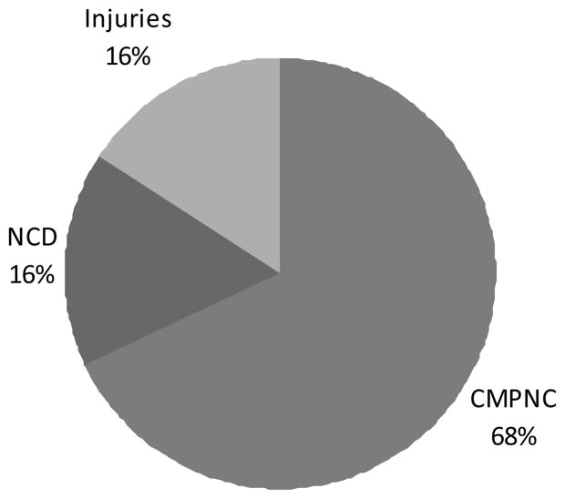 Chart 3D