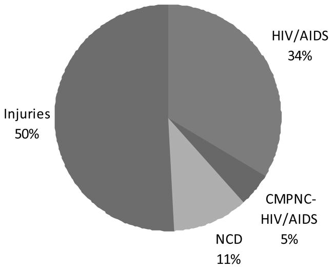 Chart 5A