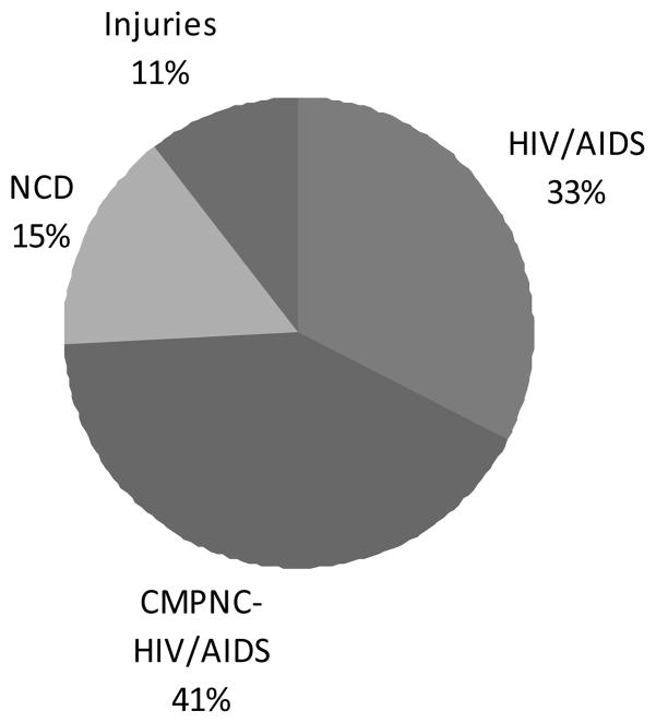 Chart 5C