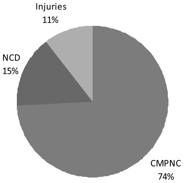 Chart 3C