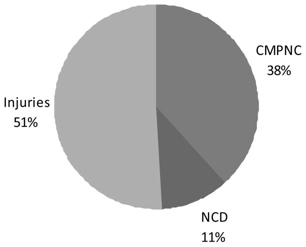 Chart 3A 