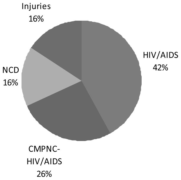 Chart 5D