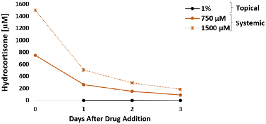 Figure 7: