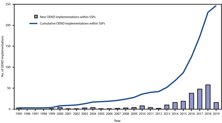 The figure is a combination bar and line chart showing the number of new and cumulative overdose education and naloxone distribution implementations within syringe service programs throughout the United States in 2019.