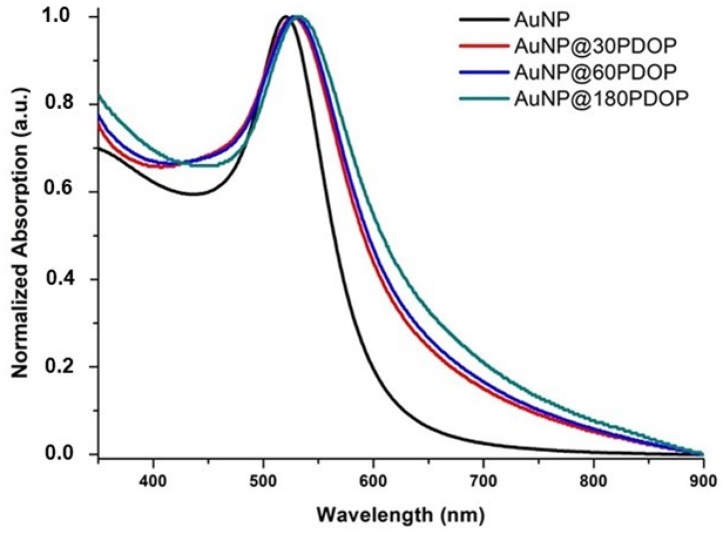 Figure 7