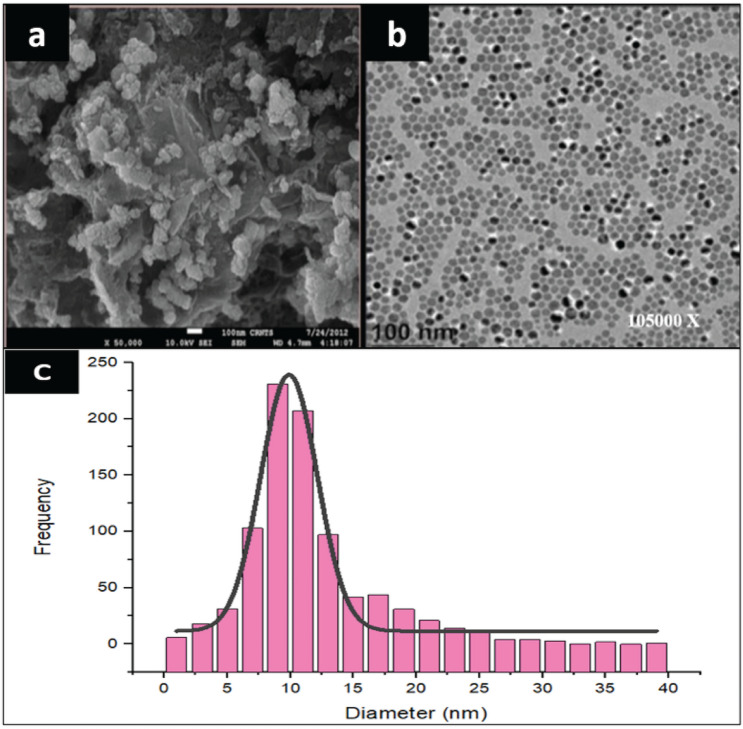 Figure 7