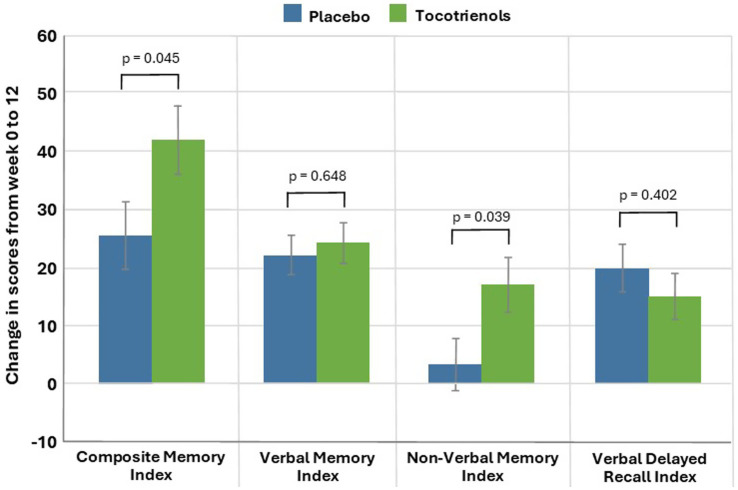 Bar graph comparing changes in memory index scores from week zero to twelve for placebo and tocotrienols. Four indices are shown: Composite Memory, Verbal Memory, Non-Verbal Memory, and Verbal Delayed Recall. Tocotrienols improved scores in Composite and Non-Verbal Memory Index with statistical significance (p = 0.045 and p = 0.039), while other indices showed no significant difference with p-values of 0.648 and 0.402.
