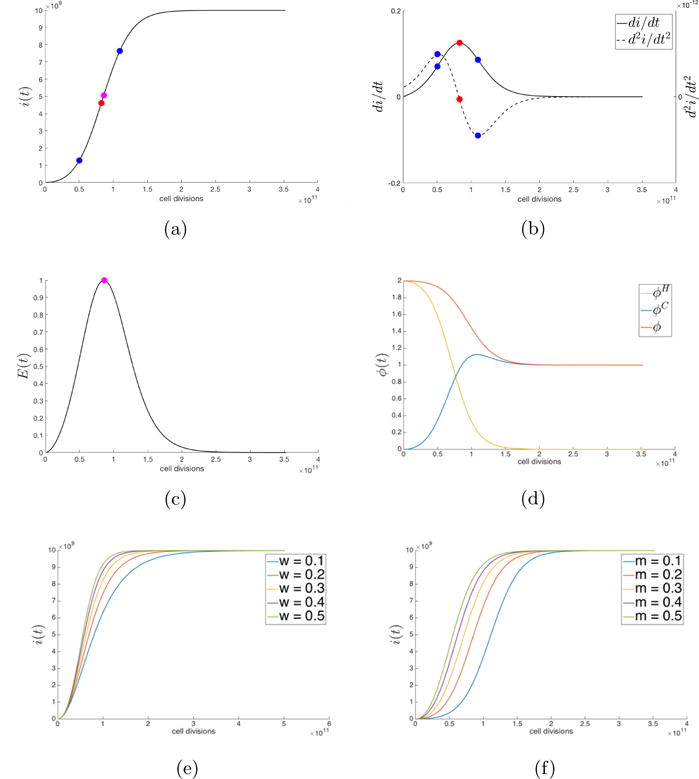 Fig. 3.2