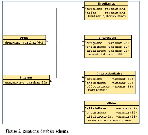 Figure 2