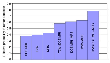 Figure 5: