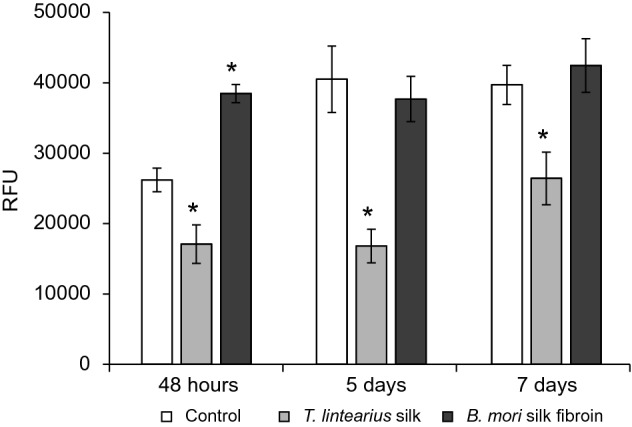 Figure 7