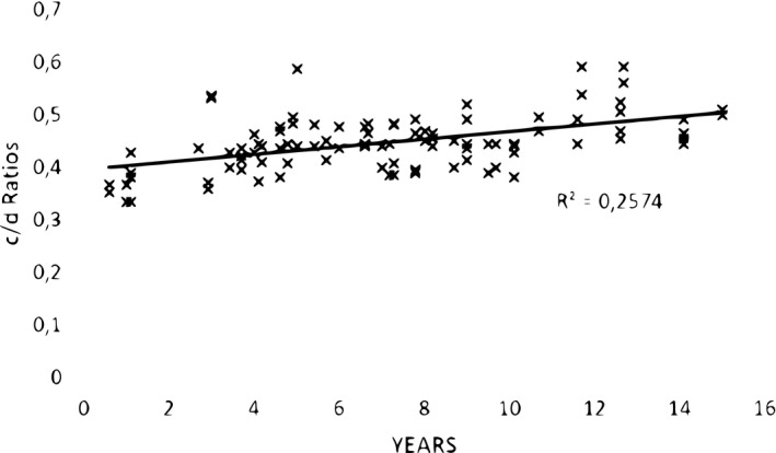 FIGURE 4