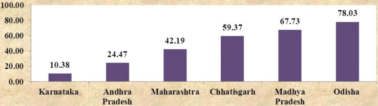 Graph 2