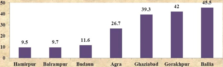 Graph 3