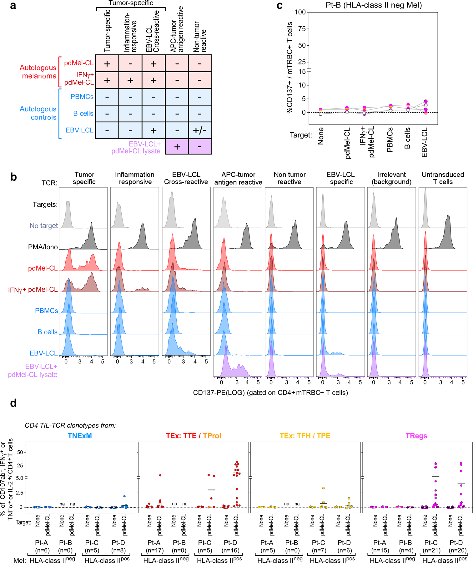 Extended Data Fig. 4 |