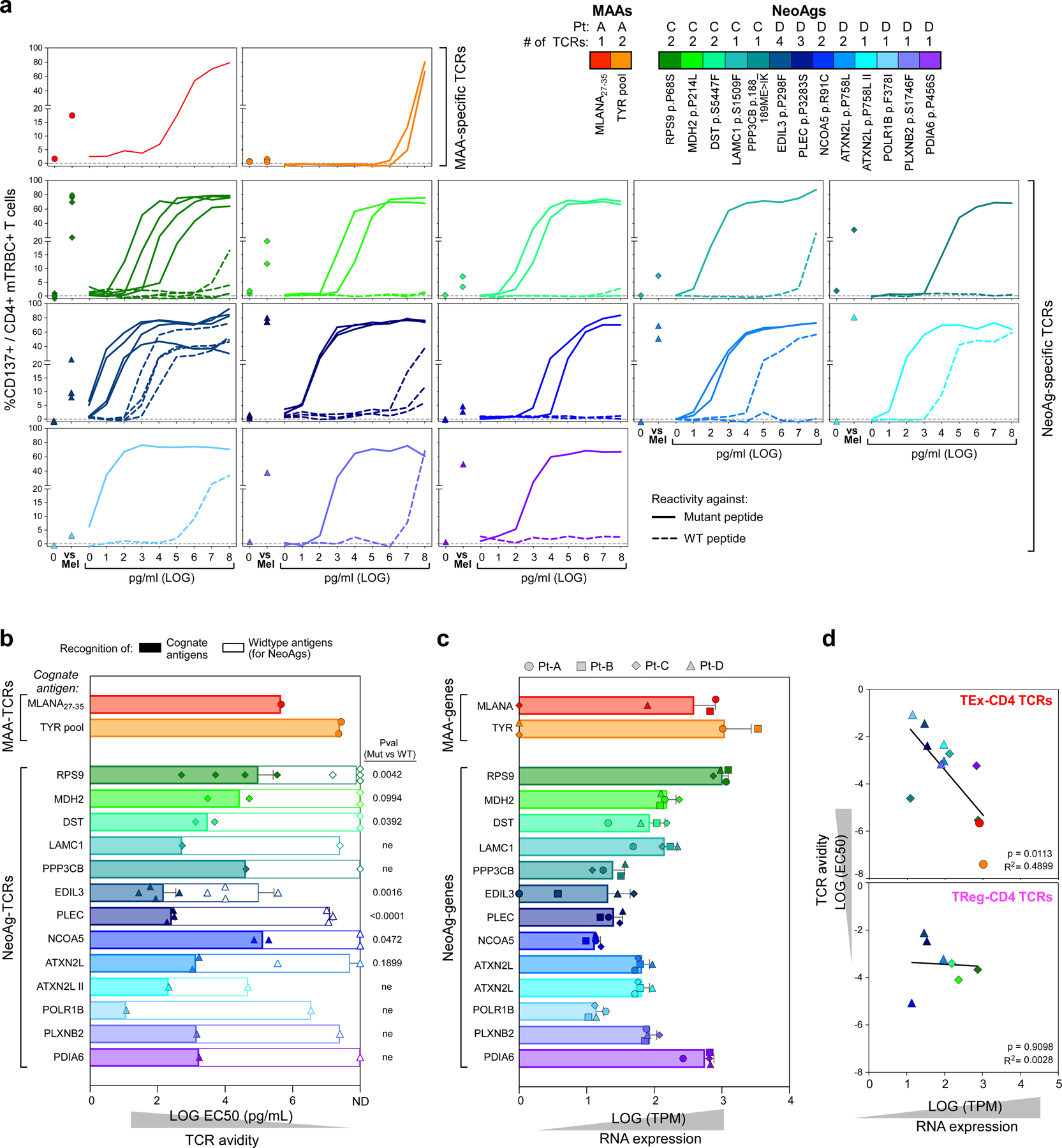 Extended Data Fig. 8 |