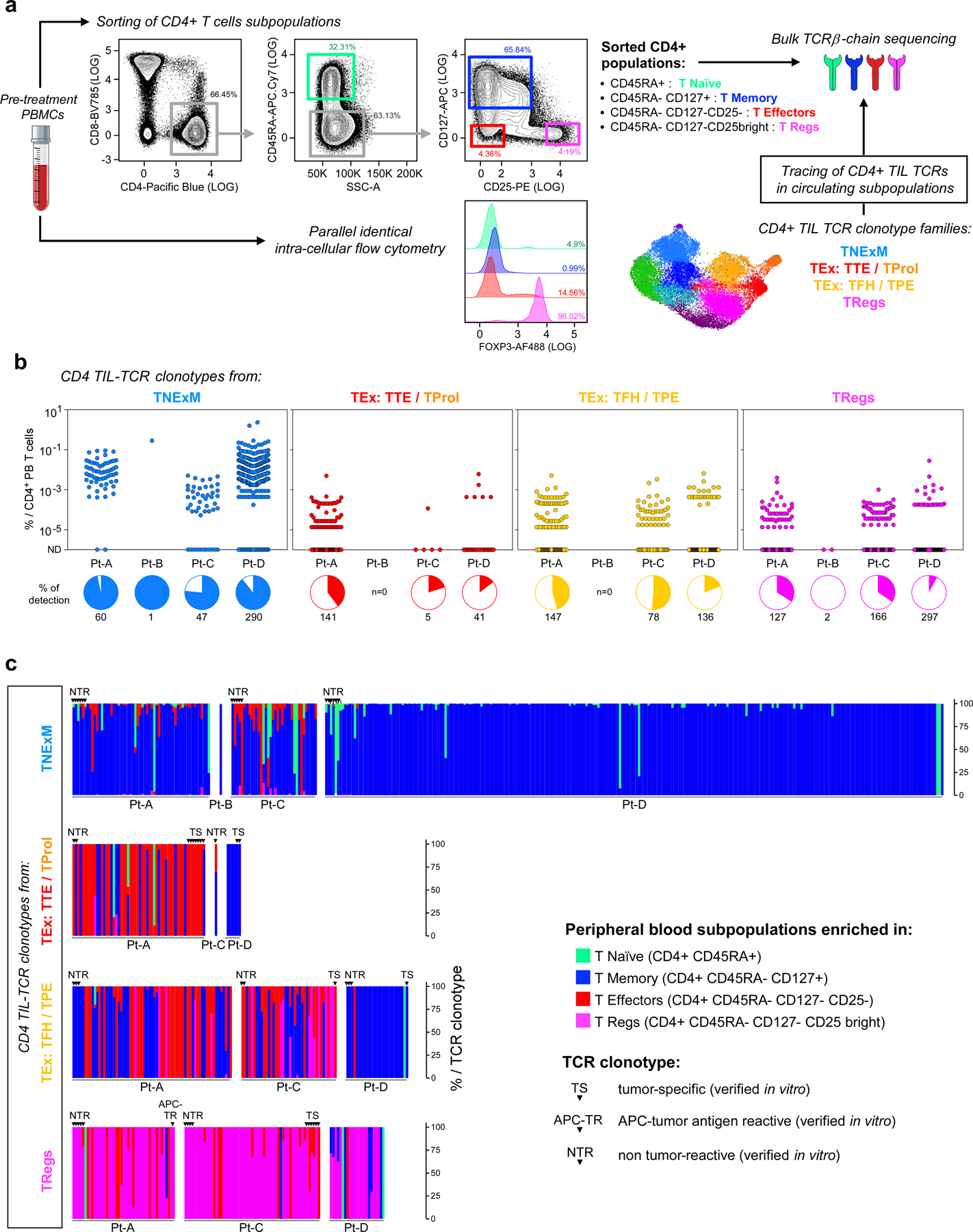 Extended Data Fig. 5 |