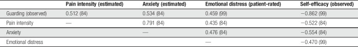 graphic file with name painreports-4-e770-g001.jpg