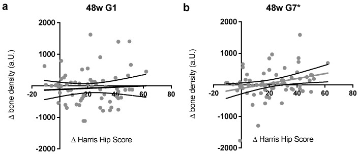 Longitudinal Radiographic Bone Density Measurement In Revision Hip Arthroplasty And Its