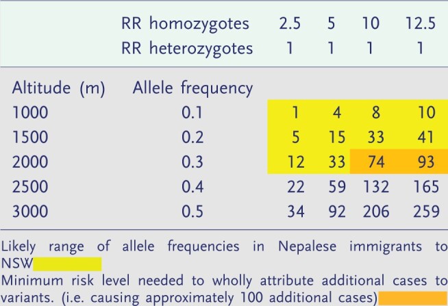 Plausibility of the hypothesis that high-altitude adaptations account for excess TB incidence in Nepalese emigrating to NSW