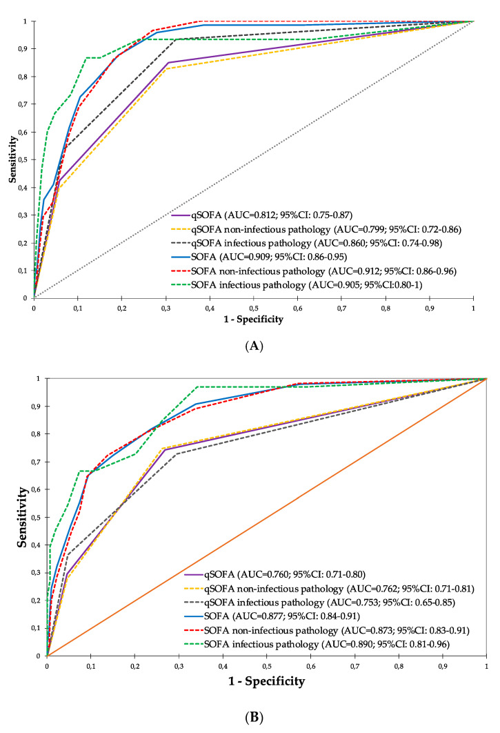 Role of qSOFA and SOFA Scoring Systems for Predicting In-Hospital Risk ...