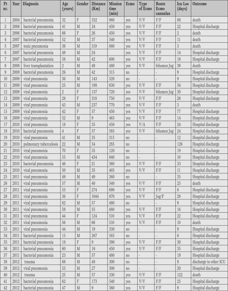 Table 3