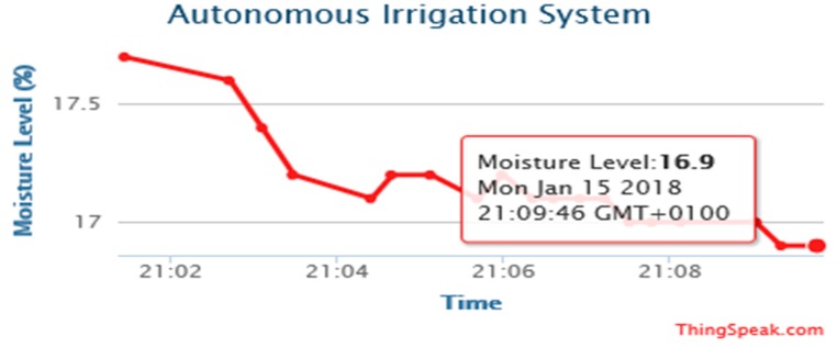 Figure 15