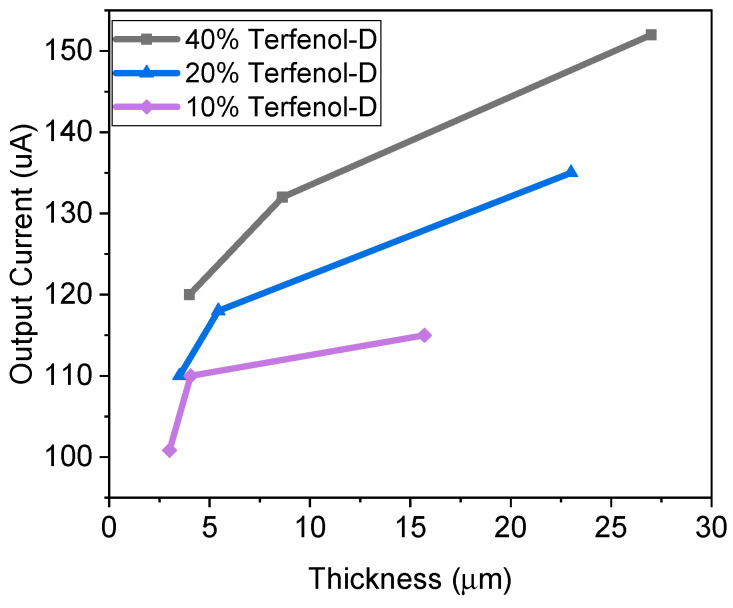 Figure 11