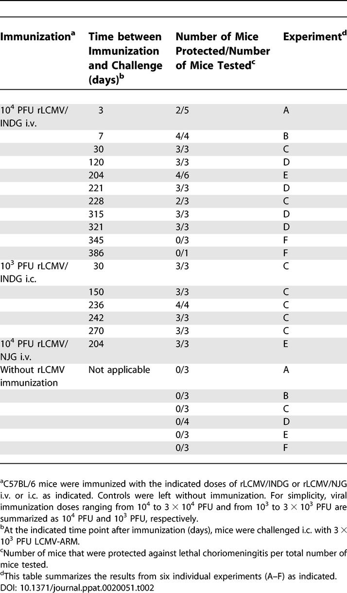 graphic file with name ppat.0020051.t002.jpg