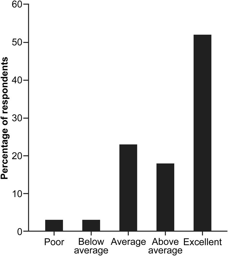 Figure 2