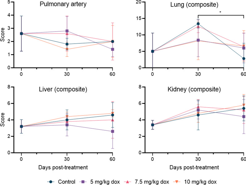 Effects of doxycycline dose rate and pre adulticide wait period on