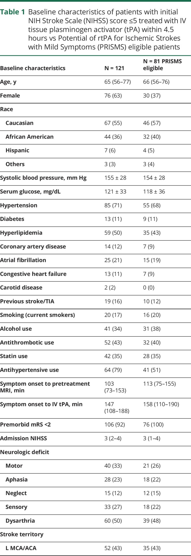 graphic file with name NEUROLOGY2018937169TT1.jpg