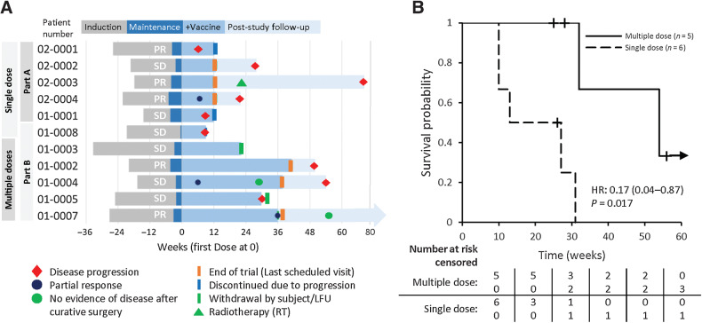 Figure 2. Durability of responses (post hoc analysis). A, Swimmer plot analysis for the individual disease courses prior-, during-, and post-study. B, Kaplan–Meier curve for the PFS of single- and multiple-dose groups. One patient (Patient 01–0008) from Part B who progressed after one dose and left the trial was included in the single dose group. Number of patients at risk is shown below the Kaplan–Meier curve. The Kaplan–Meier analysis contains censored data for curative surgery, RT, and LFU. PFS was calculated as the time from the date of initiating maintenance therapy to the date of first progression or censored. Poststudy, the patients continued on maintenance treatment; for the 3 patients with curative surgery/RT, therapy was discontinued after surgery/RT. LFU, lost to follow-up; RT, radiotherapy.