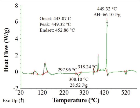 Figure 4